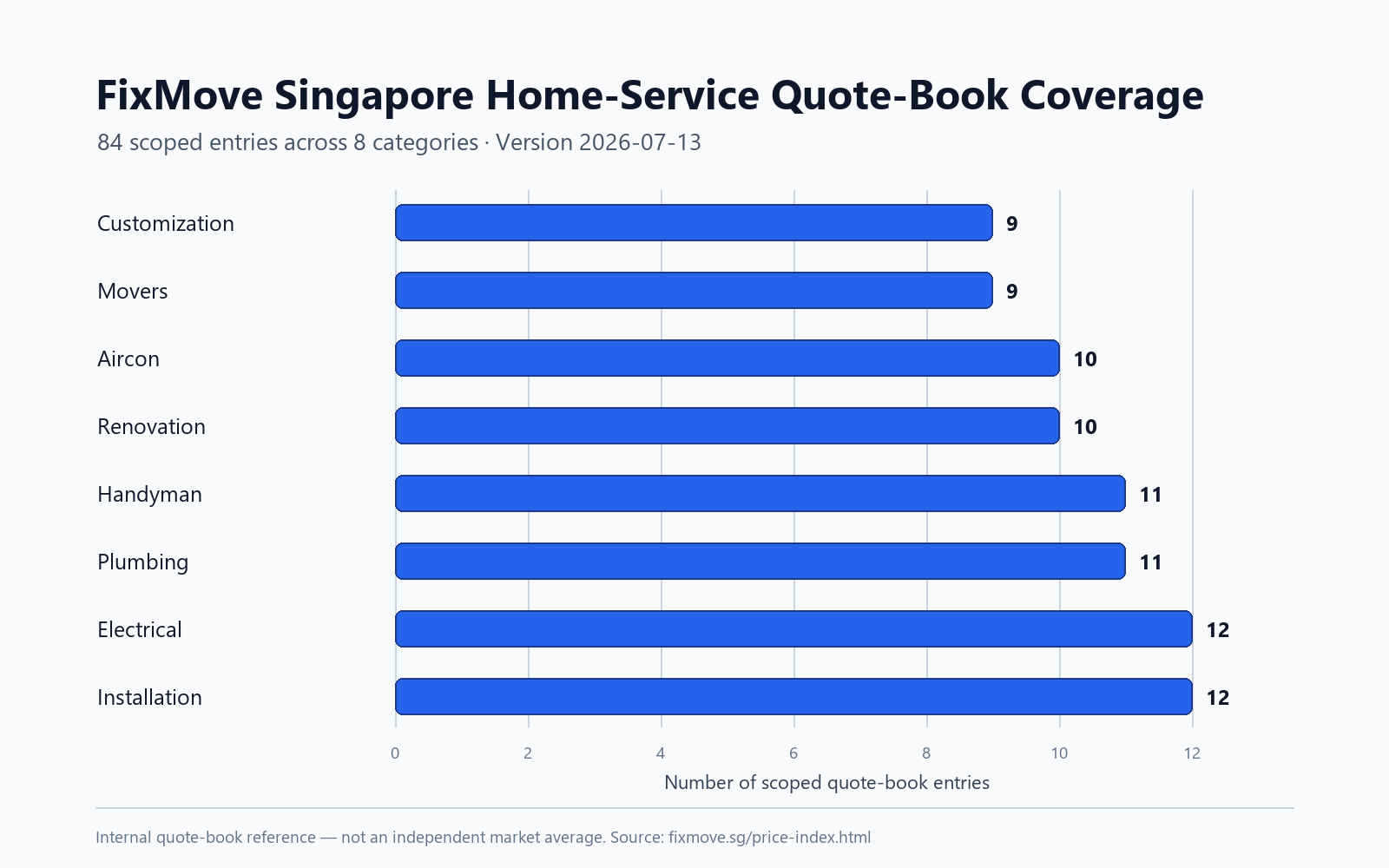 Horizontal bar chart showing 84 scoped FixMove quote-book entries across eight Singapore home-service categories